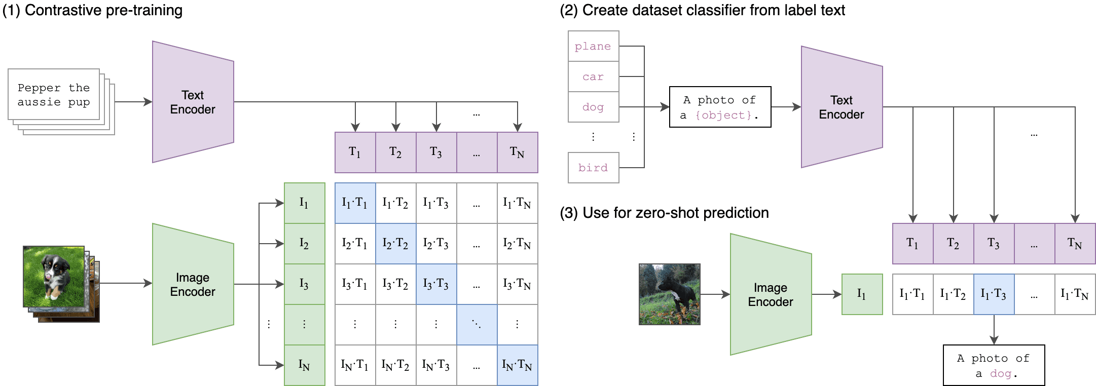 clip architecture