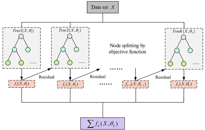 Flow-chart-of-XGBoost